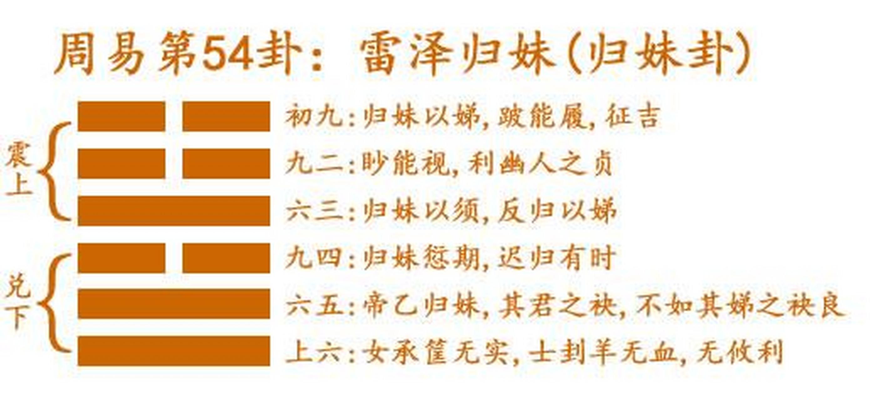 周易第54卦是雷泽归妹,这一卦通常被解释为男婚女嫁的和合之卦(当然