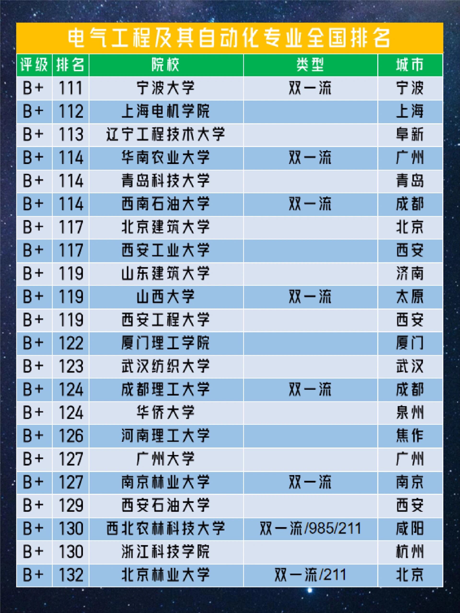 电气工程及其自动化专业排名