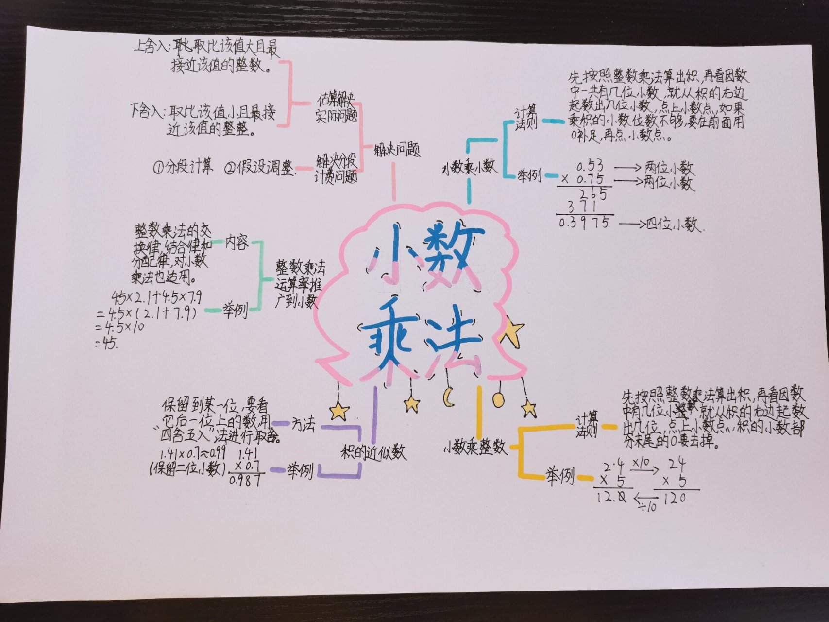 小数乘法思维导图清晰图片