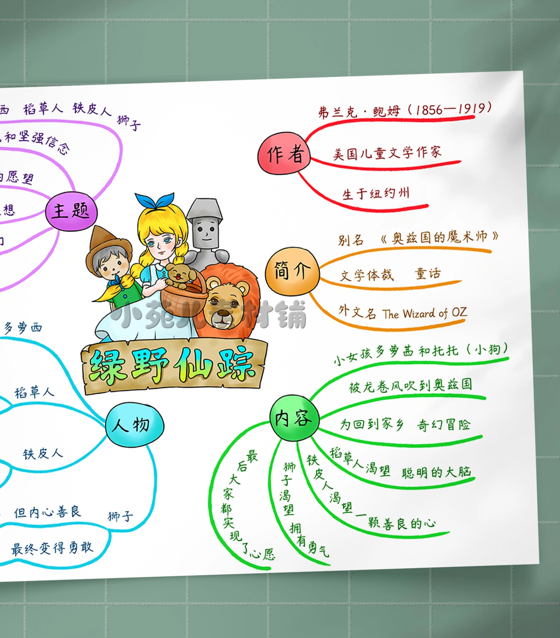 b366《绿野仙踪》思维导图.@柚子心ing的动态