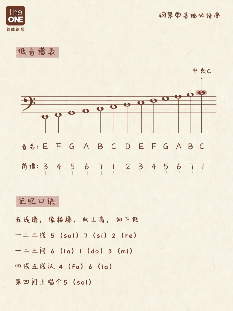今天这条笔记用更直白的方法,让钢琴小白快速掌握五线谱96 赶快点