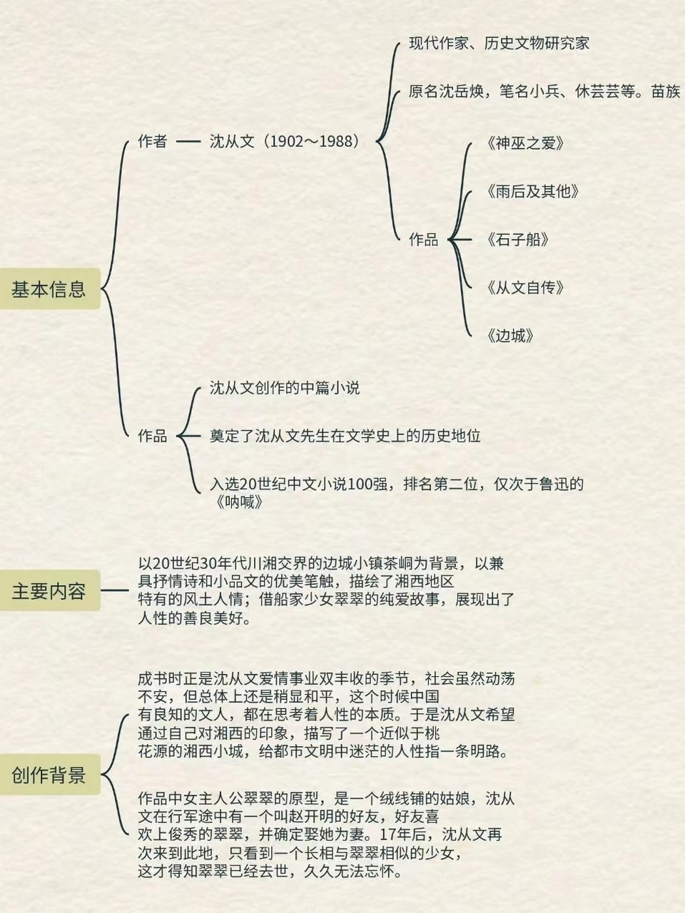 今天煜芹给大家整理了高考必读书目《边城》思维导图 包括作者简介