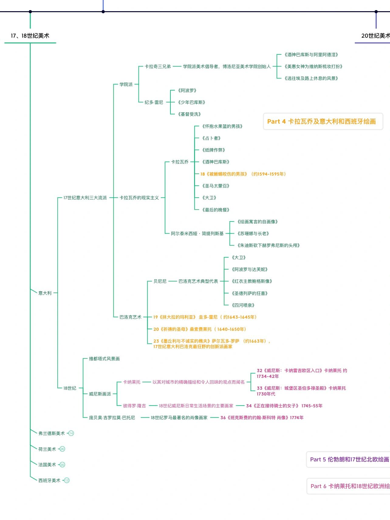 《从波提切利到梵高》里的西方美术史时间轴 整理了一下这次《从