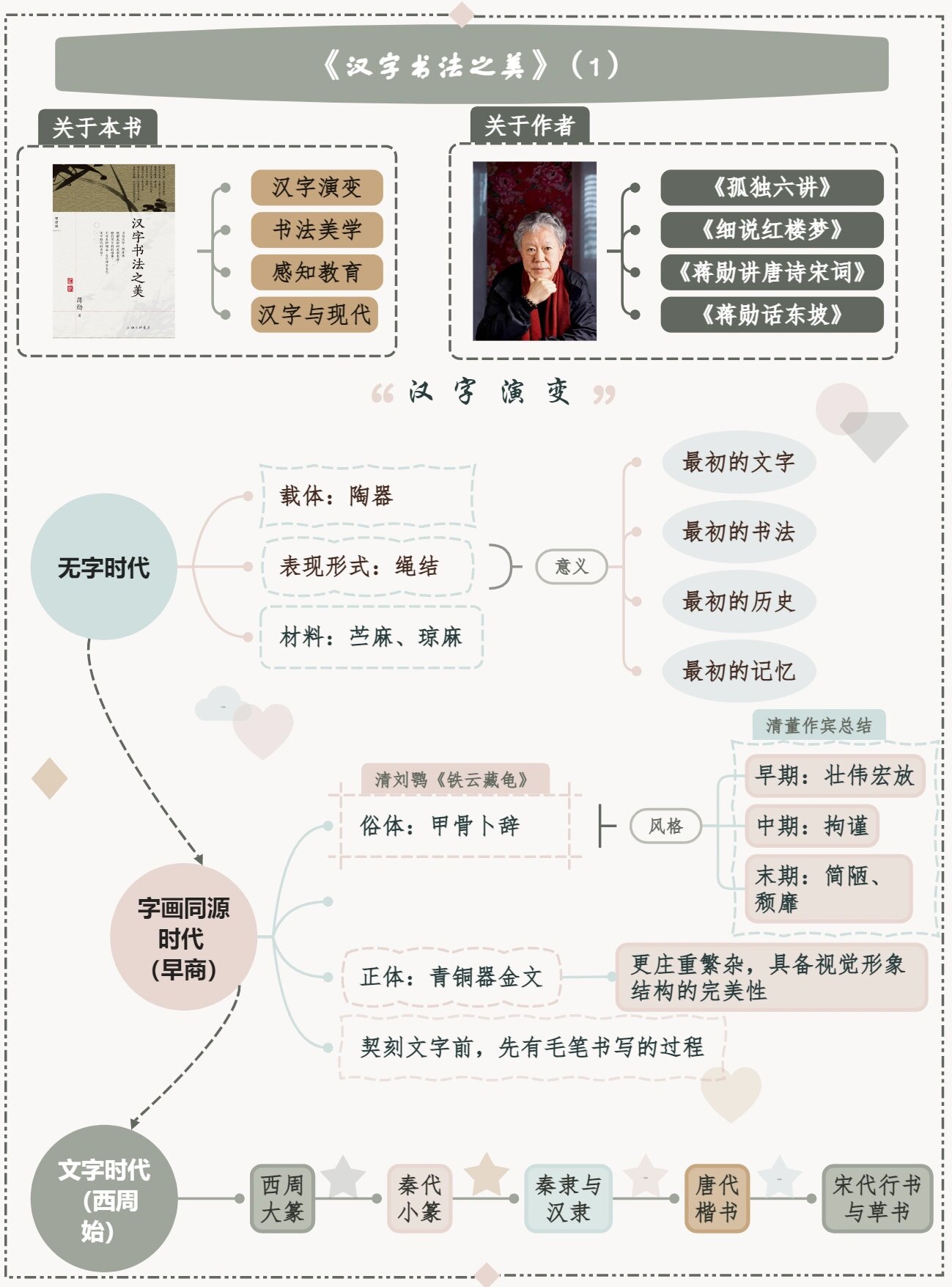 思维导图|汉字演变历程97