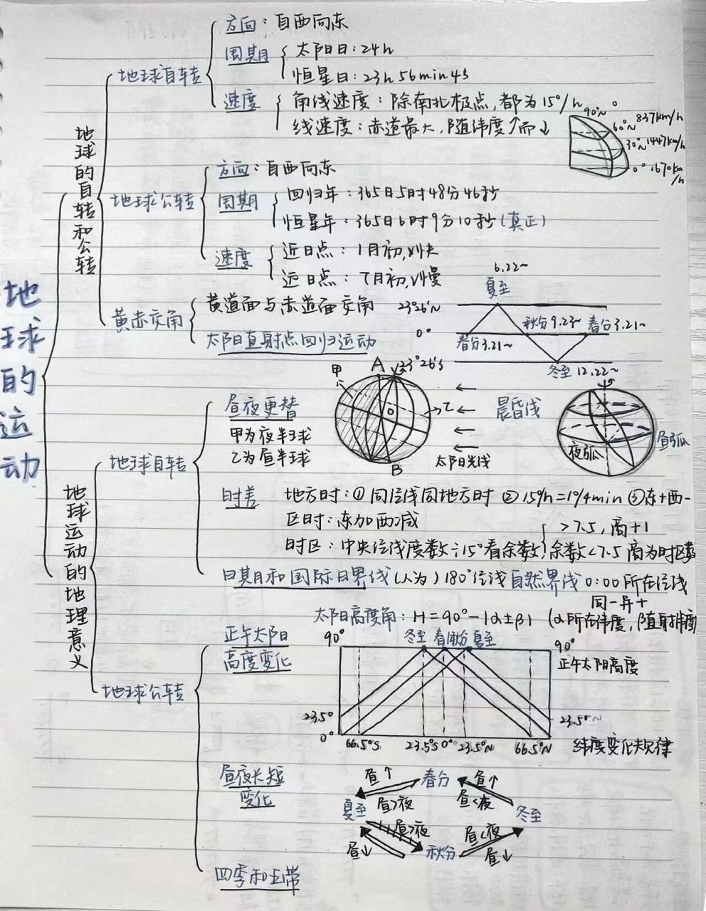 高中地理选必一思维导图 p1～2 地球的运动p3～4 地表形态的塑造p5～6