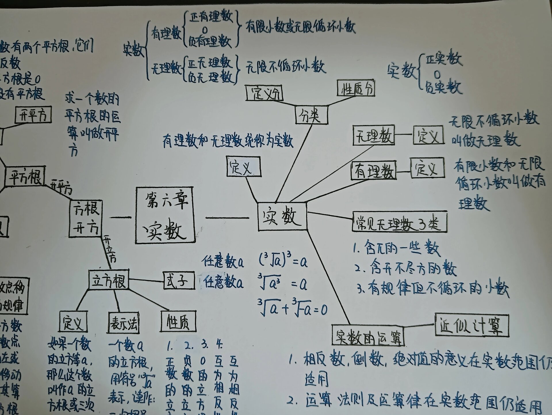 七下数学思维导图实数图片