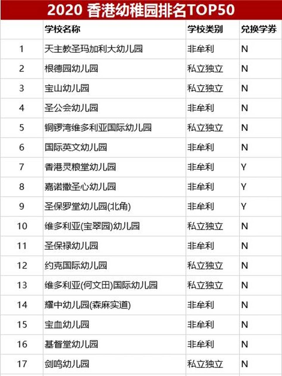 香港18个学区知名中学排名07建议收藏!
