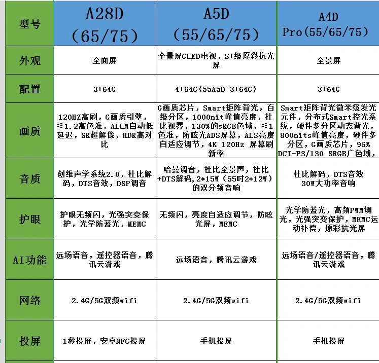 3款75寸创维电视参数对比,纠结选哪个