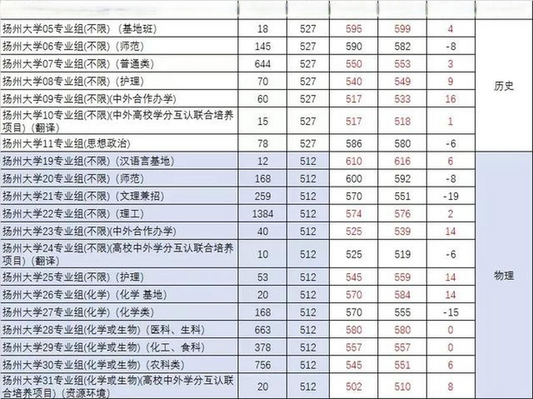 扬州大学2023年在江苏2023年高考录取分数线出炉了,文科05专业组投档