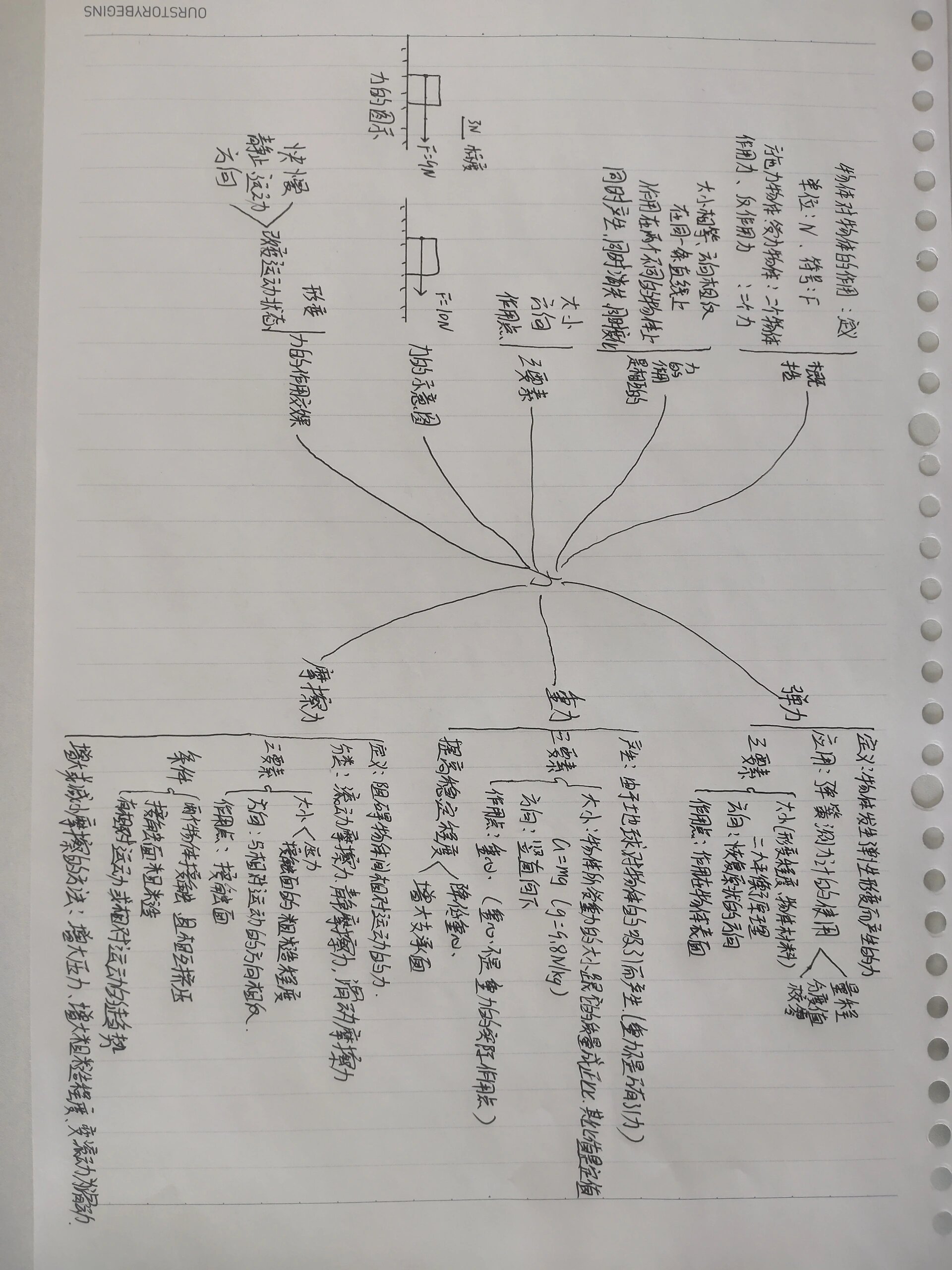 高中力学思维导图图片