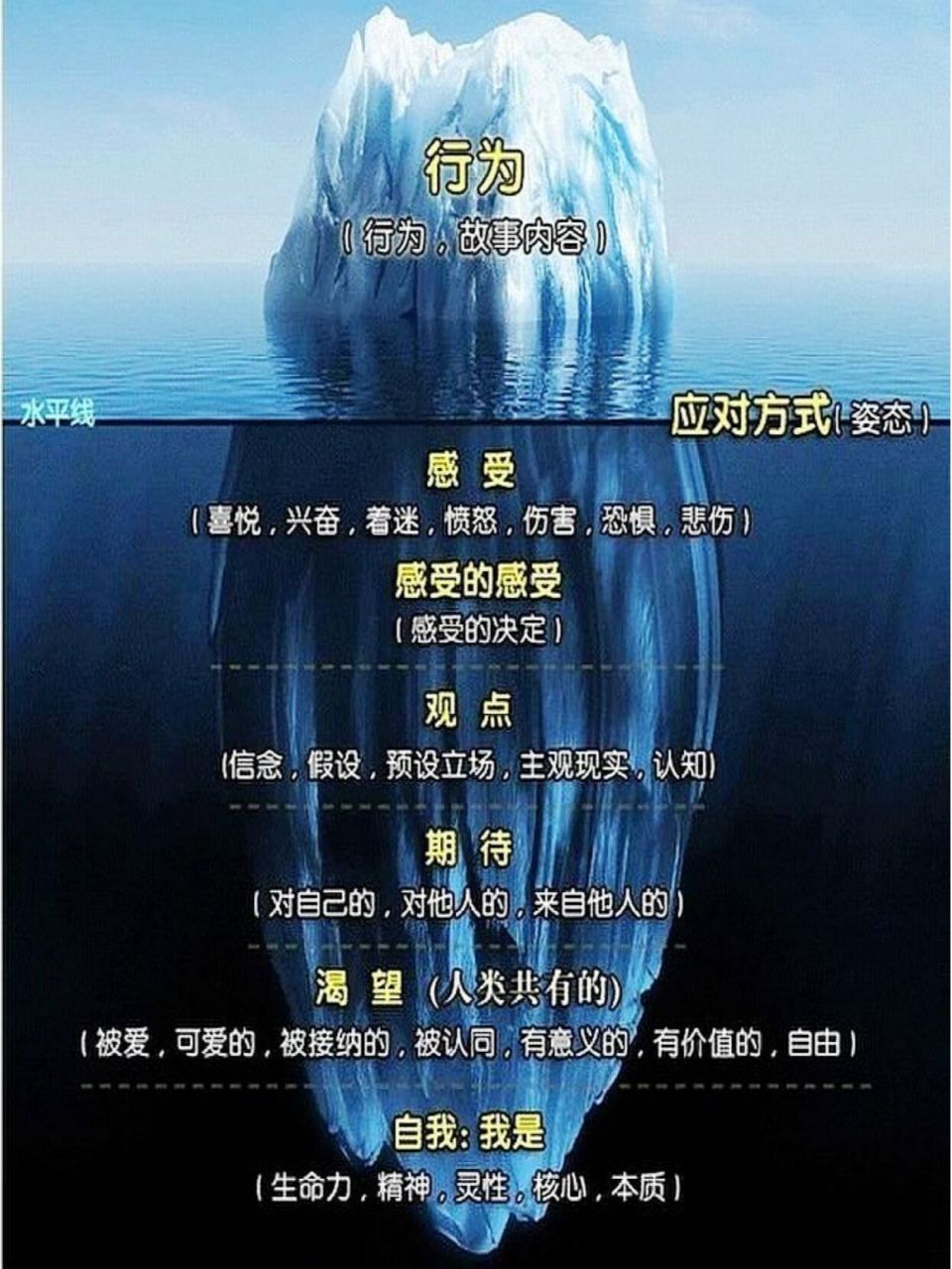 萨提亚冰山理论,一副图让你识人,识己 萨提亚冰山理论,正好对应中国