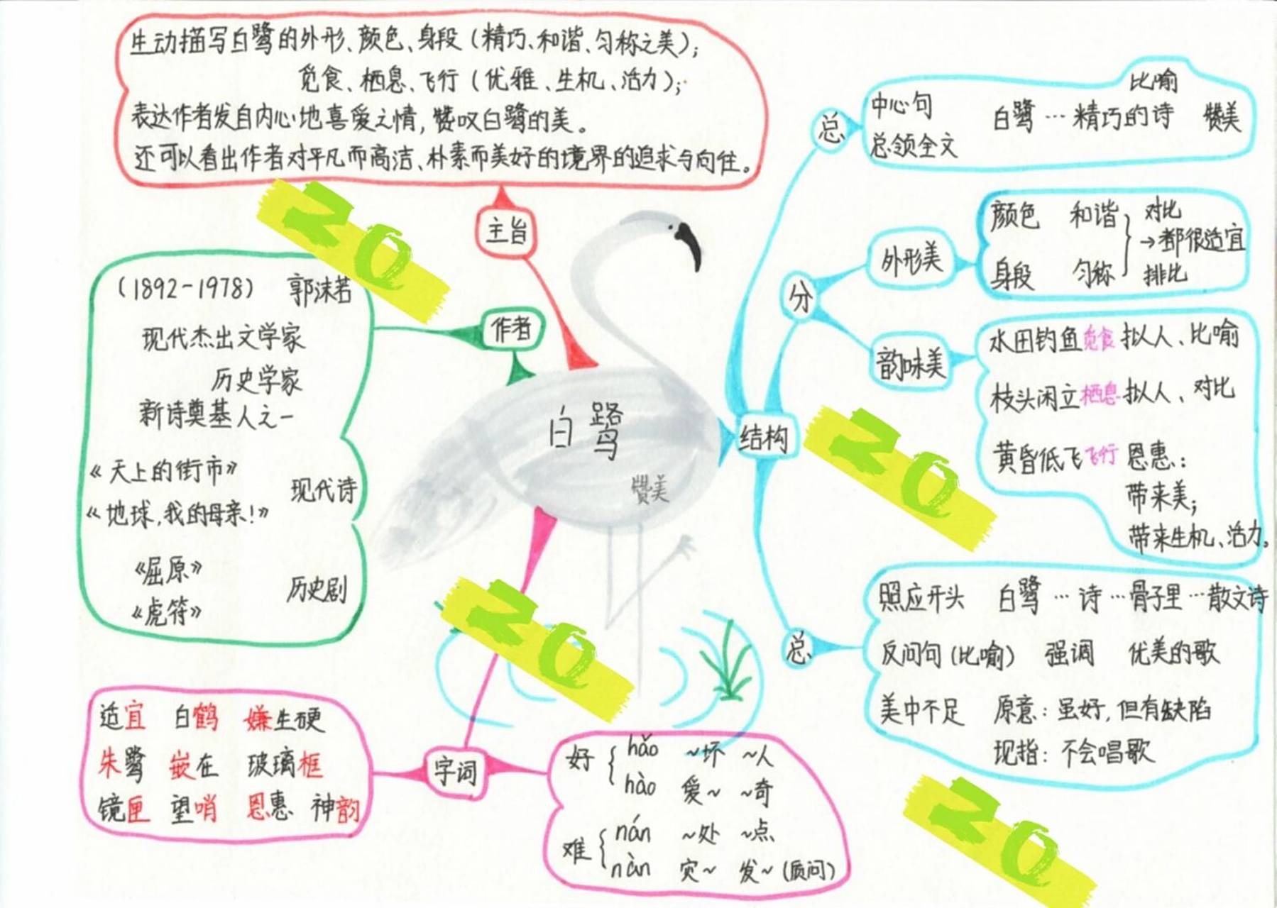 五上语文 第一课 白鹭 思维导图 五上语文 第一课 白鹭 思维导图 白鹭