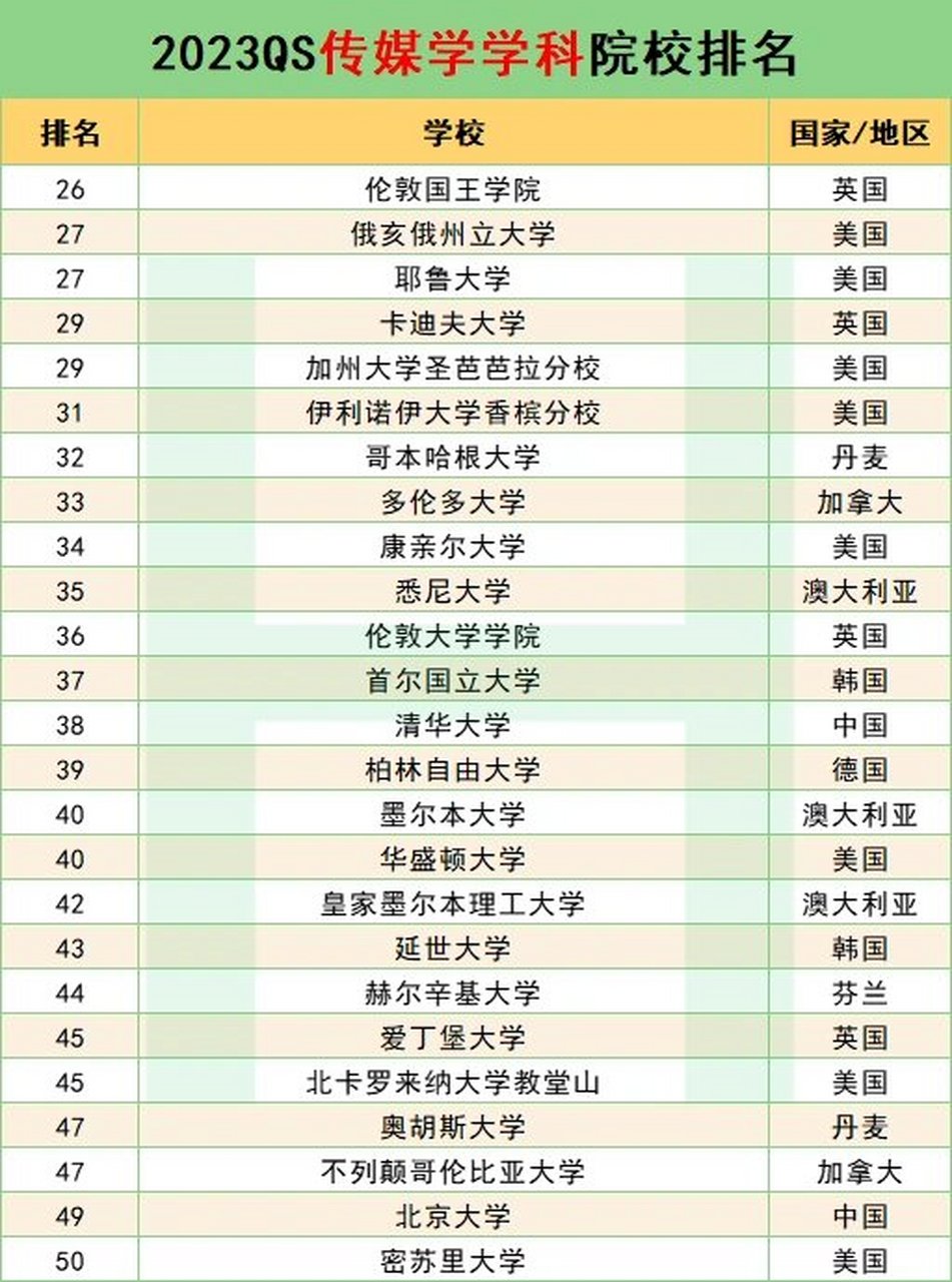 传媒留学丨2023qs传媒专业排名 97传媒学是现下一大热门留学方向