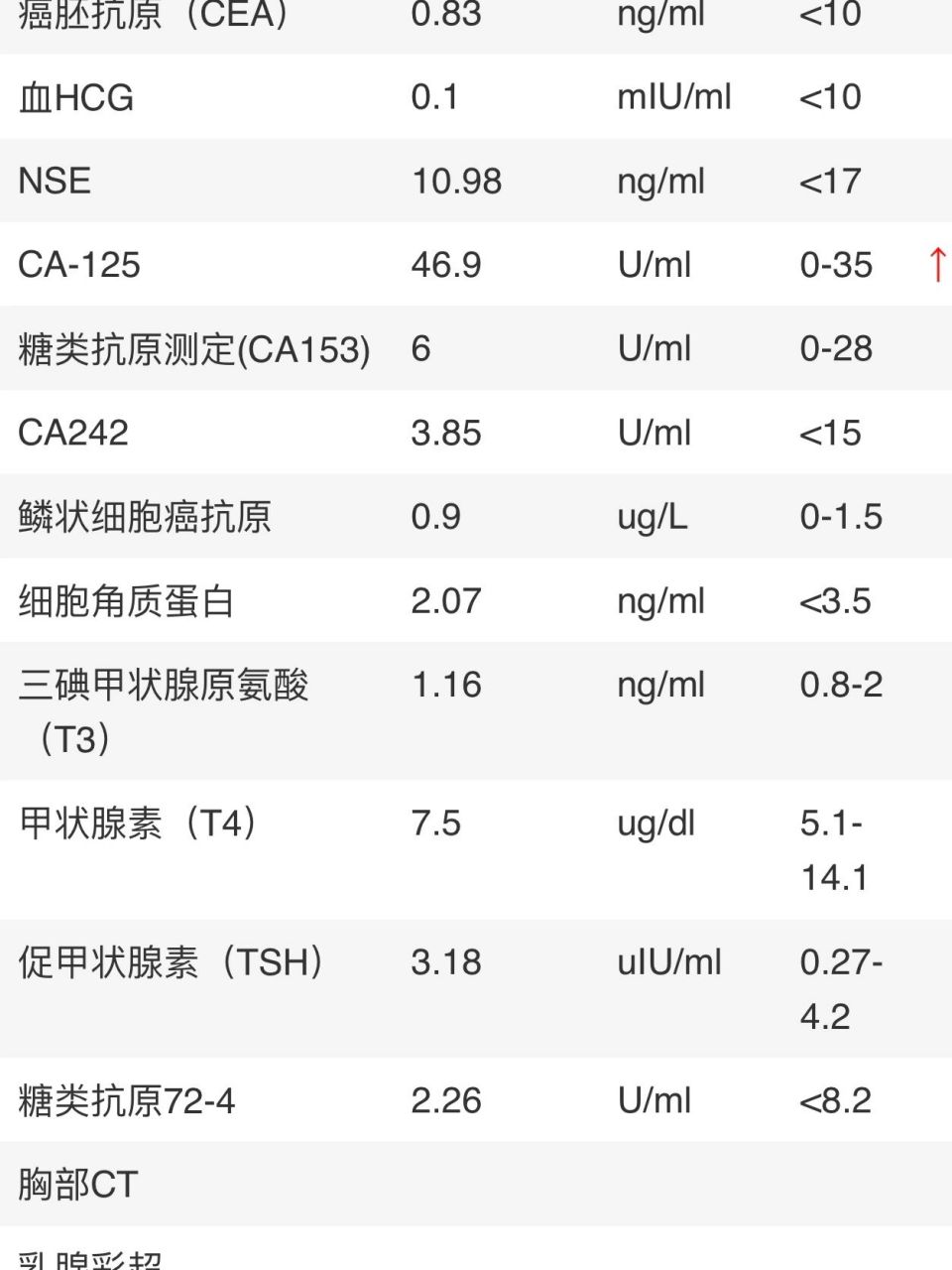 ca125偏高不要怕 去年10月底单位组织体检,ca125有46.