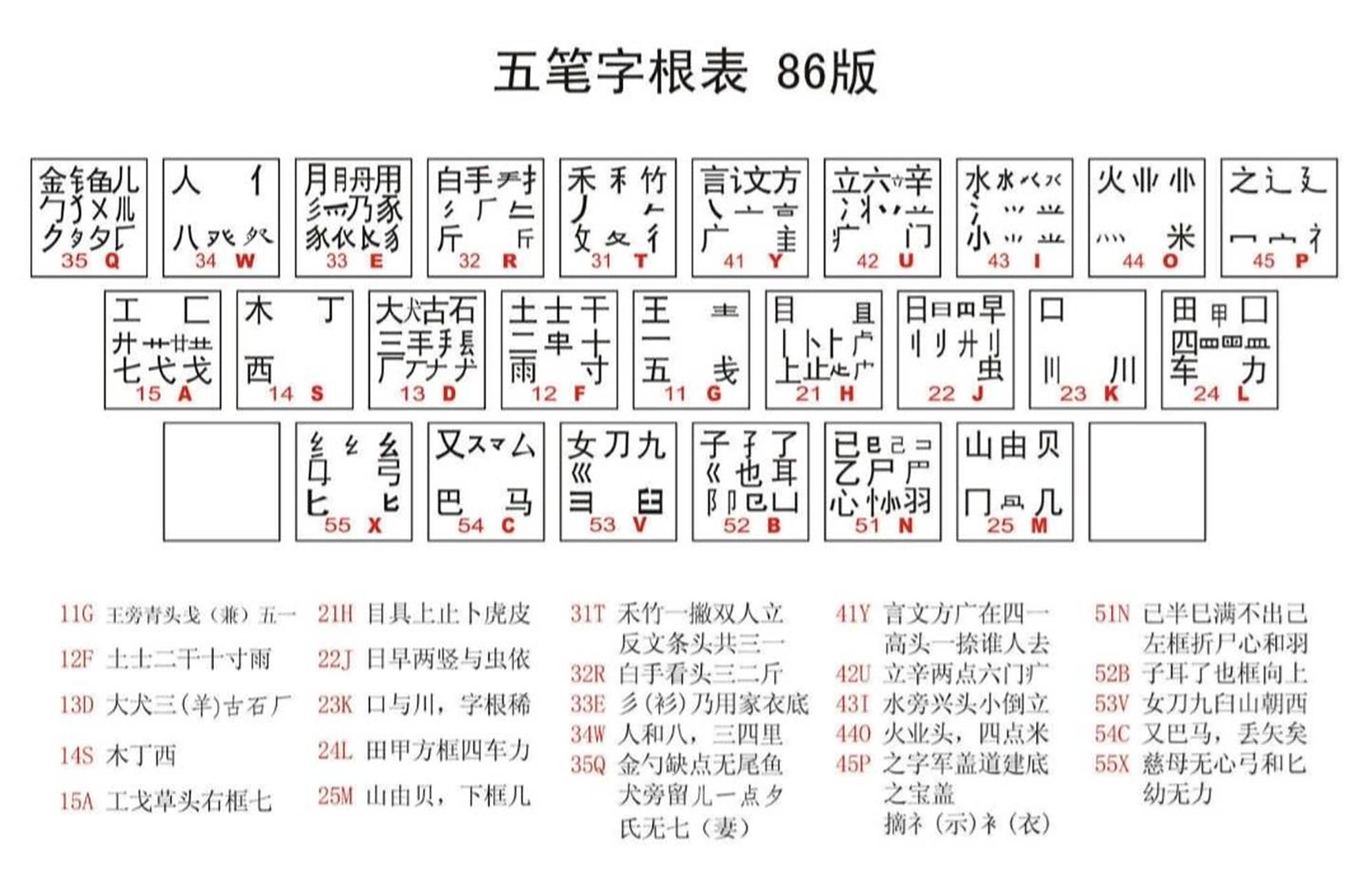 五笔输入法 字根口诀表 一级简码,二级简码 这三个先有概念 然后再学
