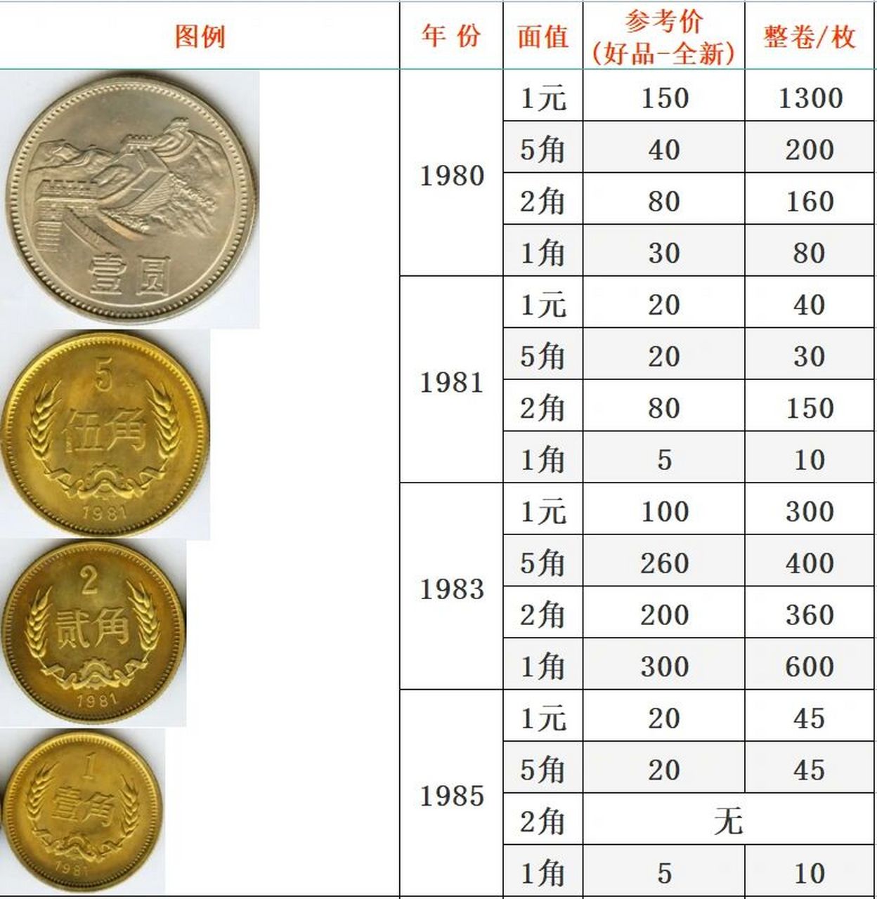 长城麦穗硬币参考价 1980,1981,1983,1985年长城麦穗硬币参考价