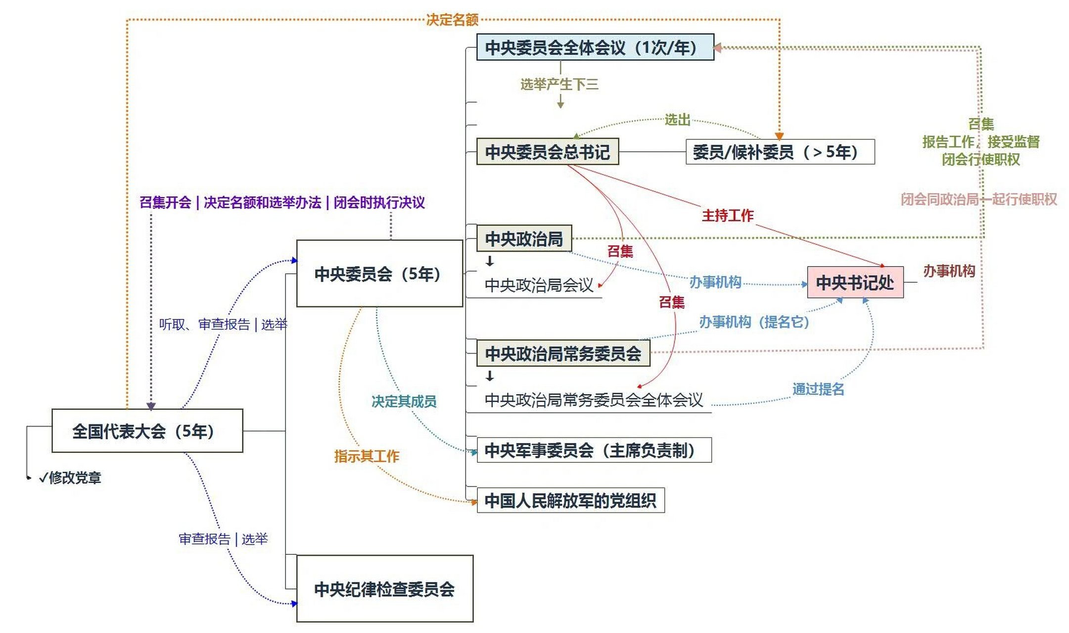 党的中央组织(党章,第三章)思维导图 自制个人学习用,供参考,建议边看