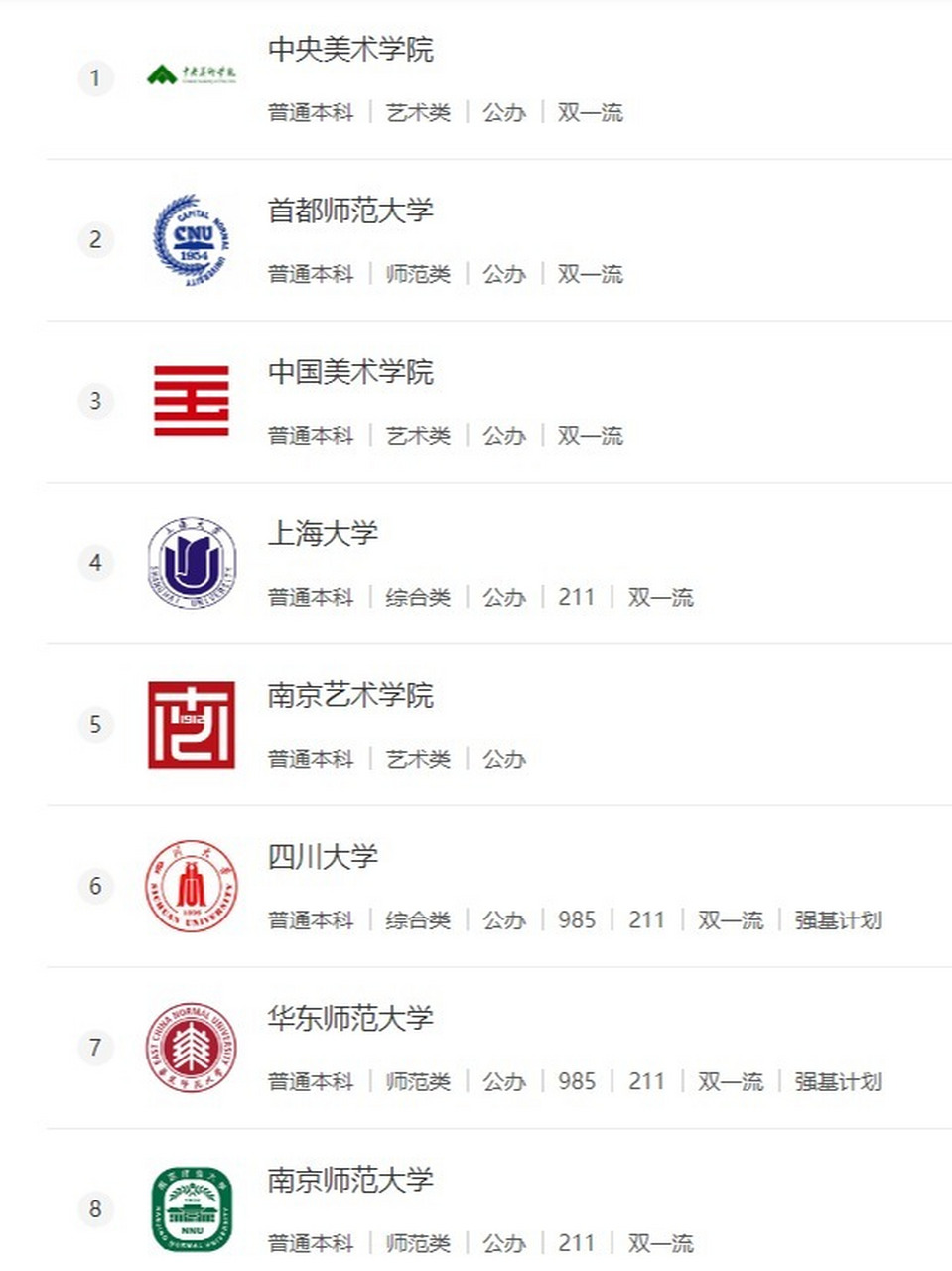 美术生看过来,美术专业排名前八的院校 参考评级 美术专业软科排序