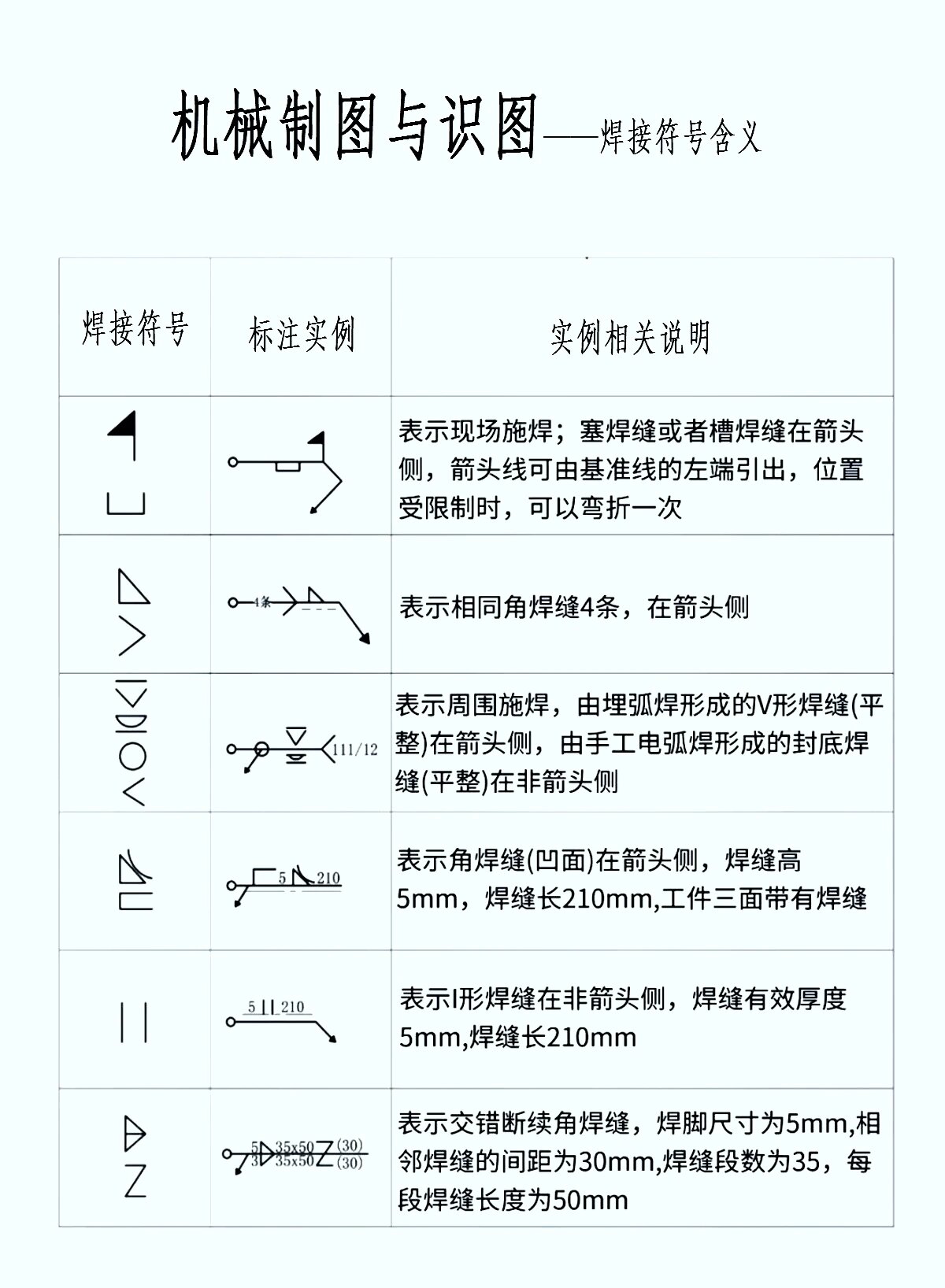 机械制图焊接符号—— 一次性看懂
