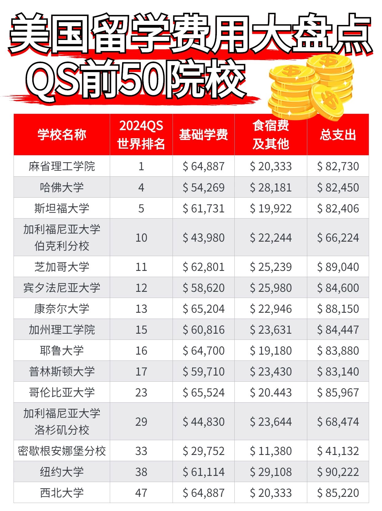 一年学费竟然上涨�至70万 震惊‼️斯坦福大学已官宣将2023