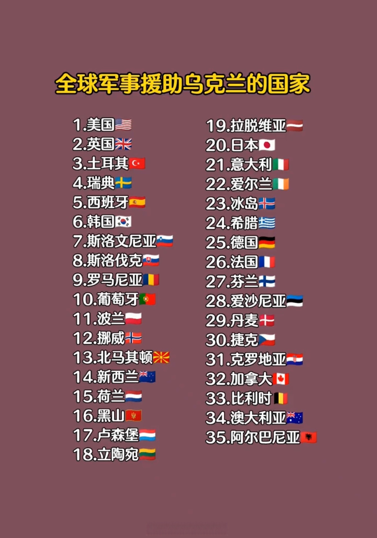军事援助乌克兰的国家一览表