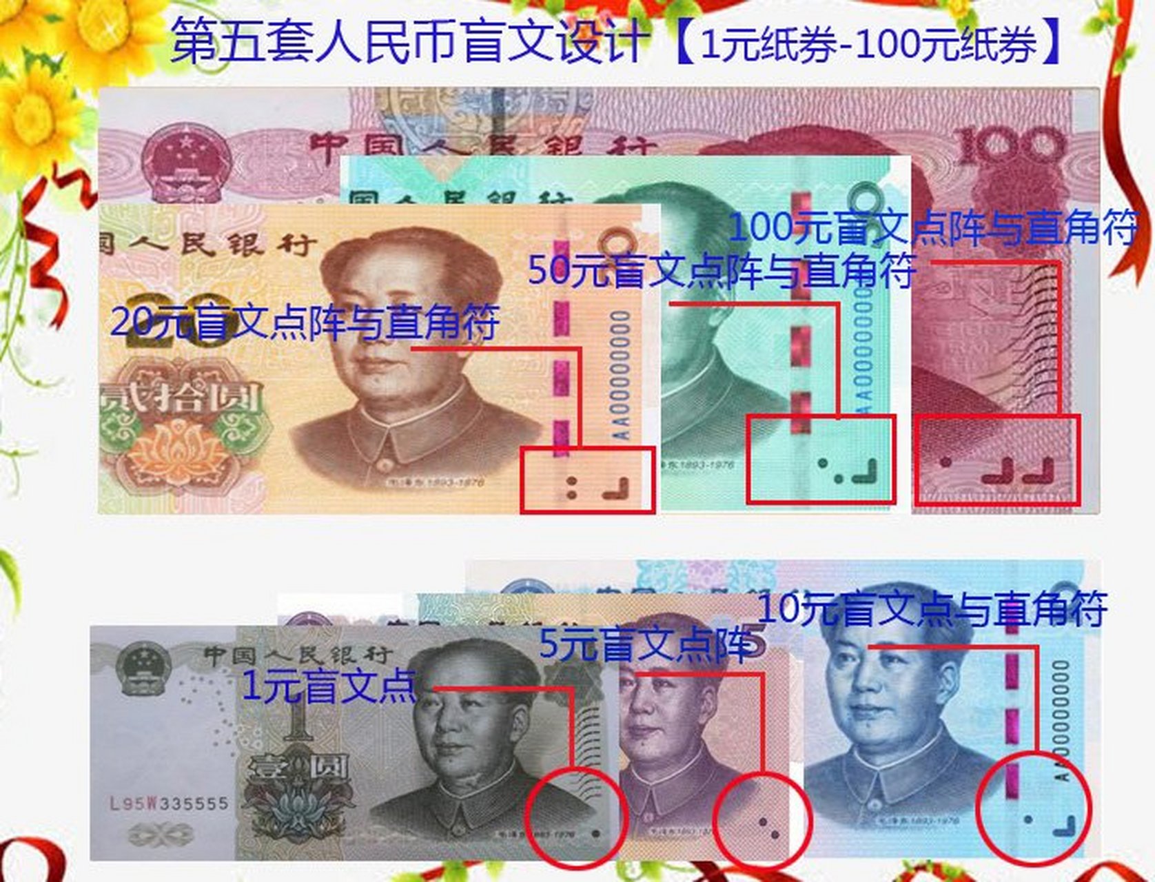 人民币从1元券到100元券正面右下角和左下角分别采用凸版印刷了盲文
