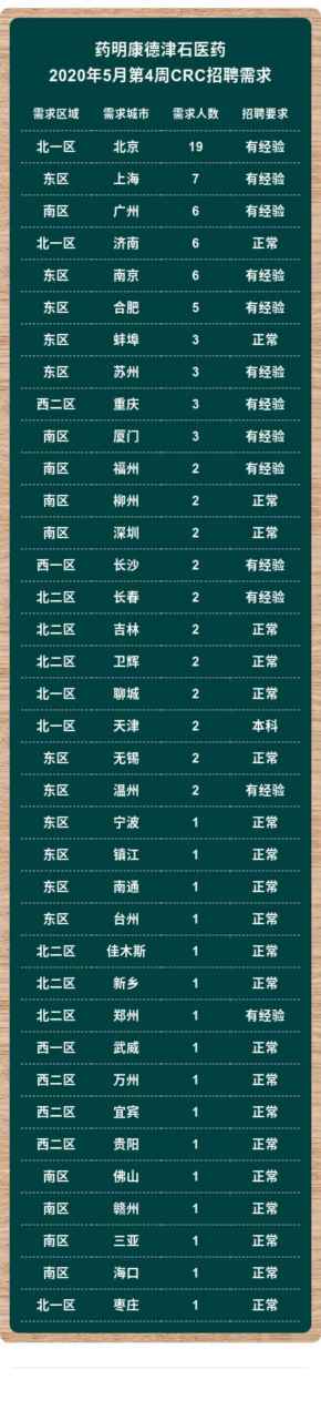 津石5月第四周crc需求. 内推条件请看我上一张贴