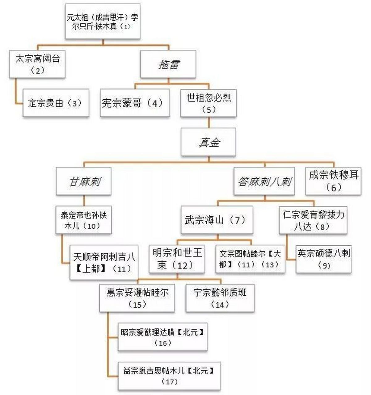 在中国历代王朝中,元国祚不久,但皇帝却换得频繁.