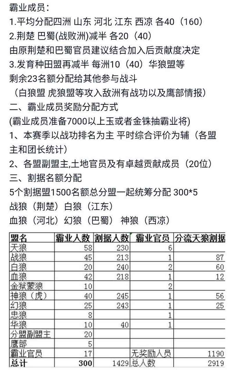 狼王回归 近期 狼王回归引起了热搜 曾经叱咤风云的一区王者狼盟因为