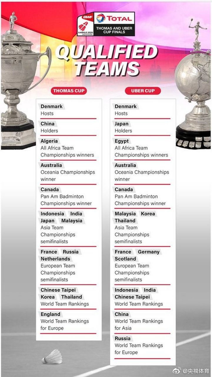 男,女队顺利入围】世界羽联官网今天公布了2020年汤尤杯决赛圈名单