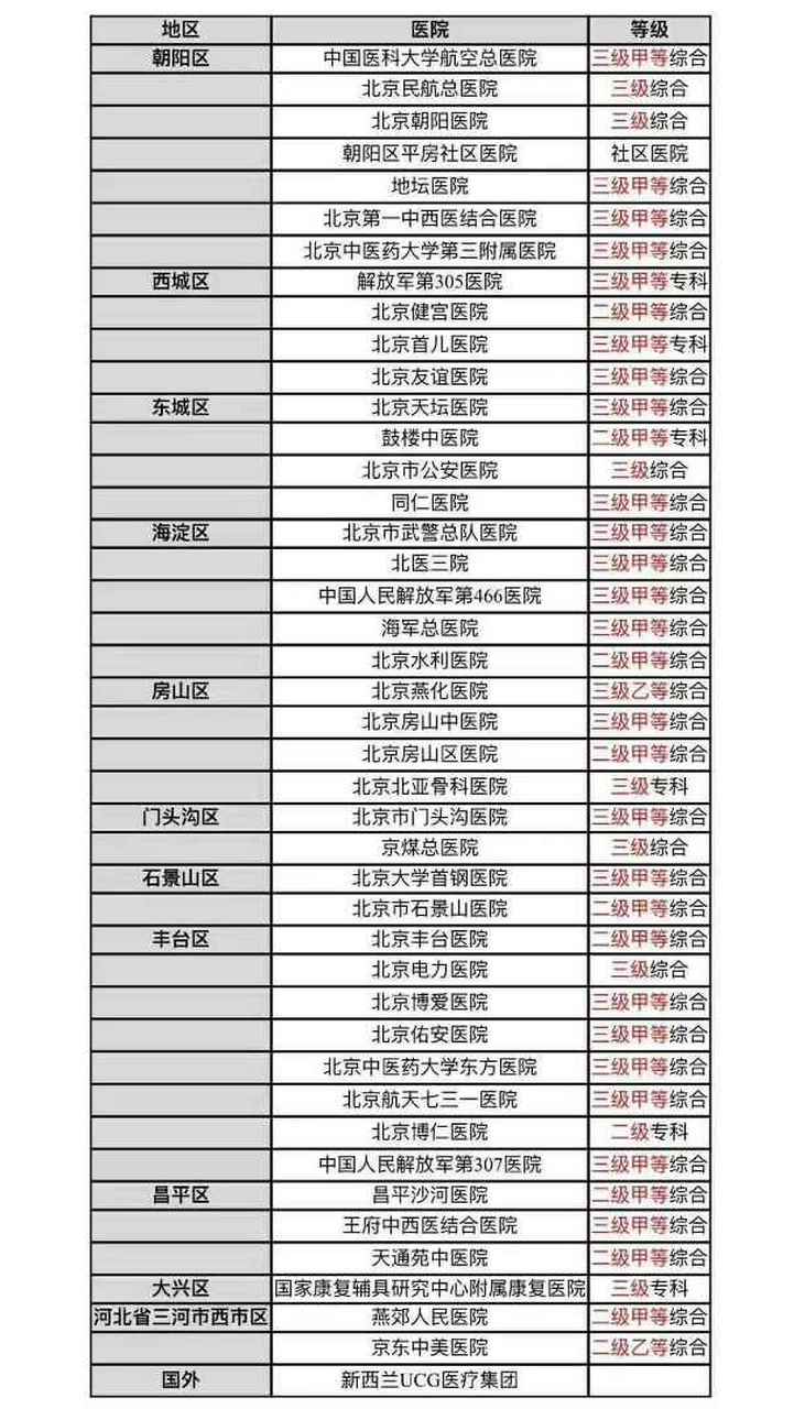 原306医院代挂专家号服务覆盖北京全三甲，原306医院代挂专家号服务覆盖北京全三甲医院吗?