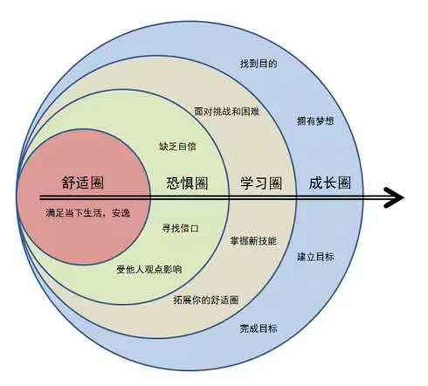 每个人 最大的困难和挑战 就是突破自己走出舒适圈  对号入座,您现在