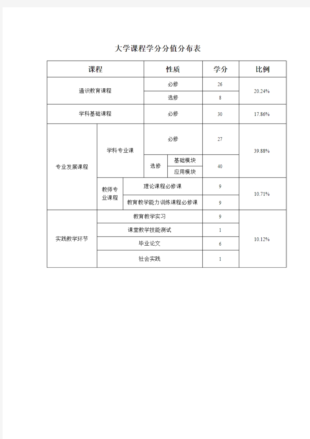 刚进入大学的宝子们,是不是对学分充满了疑问