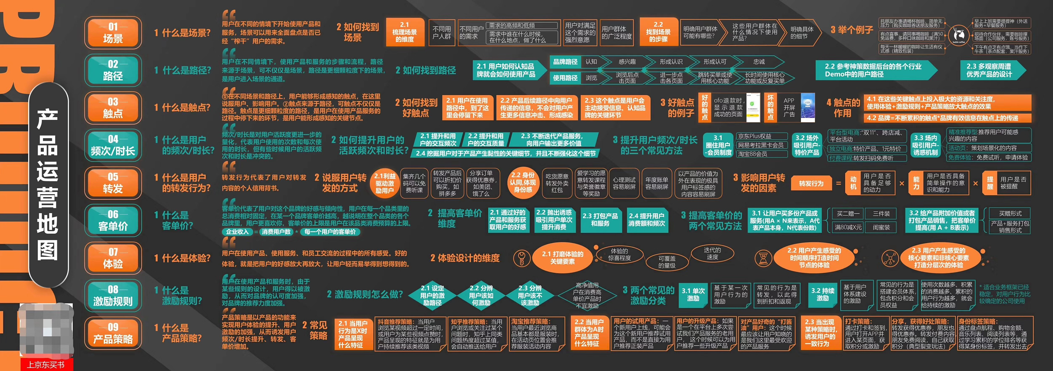 产品运营地图#互联网工作888
