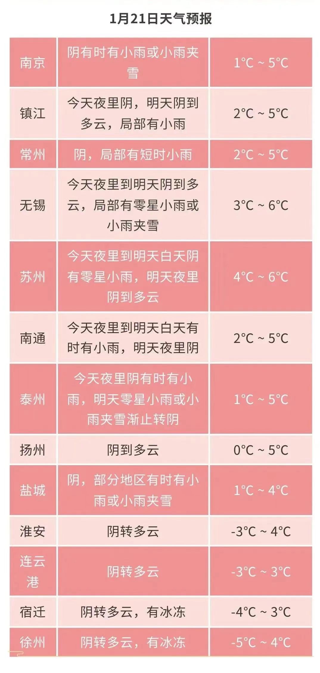 江苏全省天气 冷空气来了  北方有一股强冷空气继续东移南下