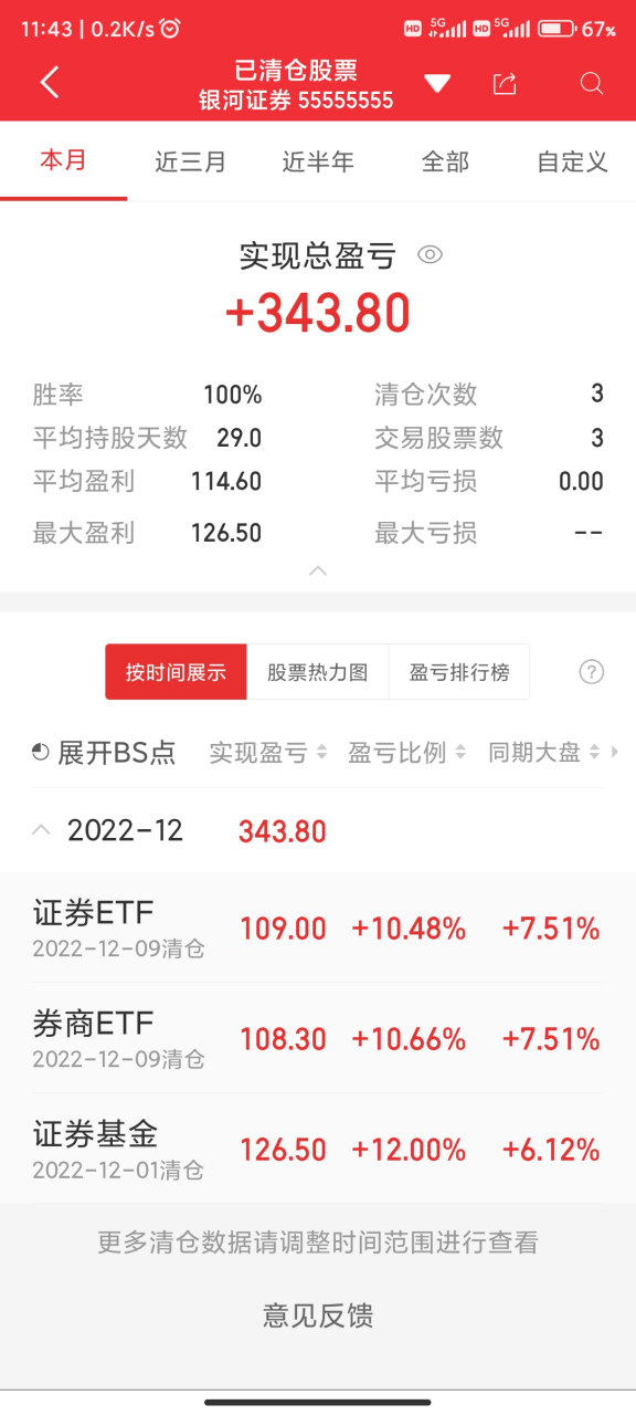 大前天周五 卖出证券etf盈利大概10% 加仓买入芯片etf坐等上涨