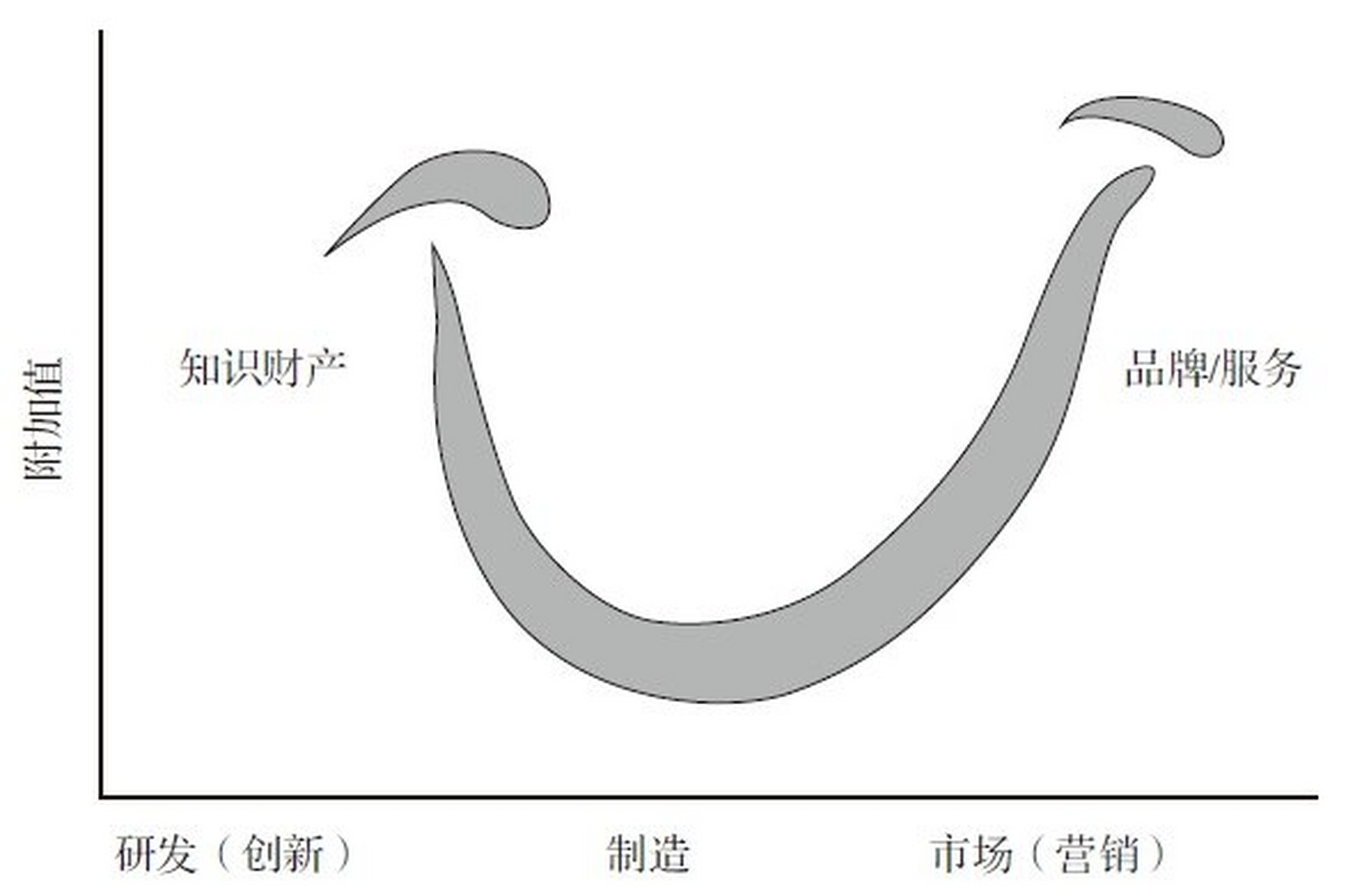 股市微笑曲线图片