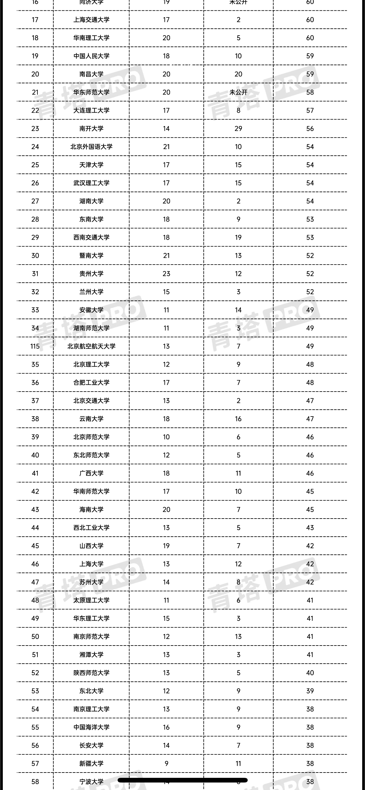 广东省中山大学排名第一共72个专业入选国家级一流本科专业排名全国