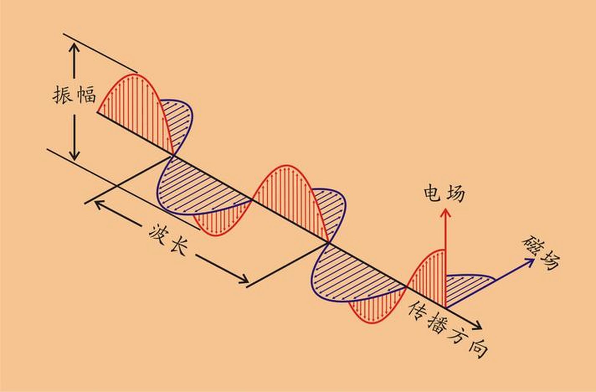 波的传播图像图片