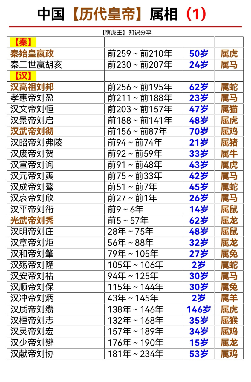 中国历代皇帝一览表:秦皇汉武,唐宗宋祖,引无数英雄竞折腰