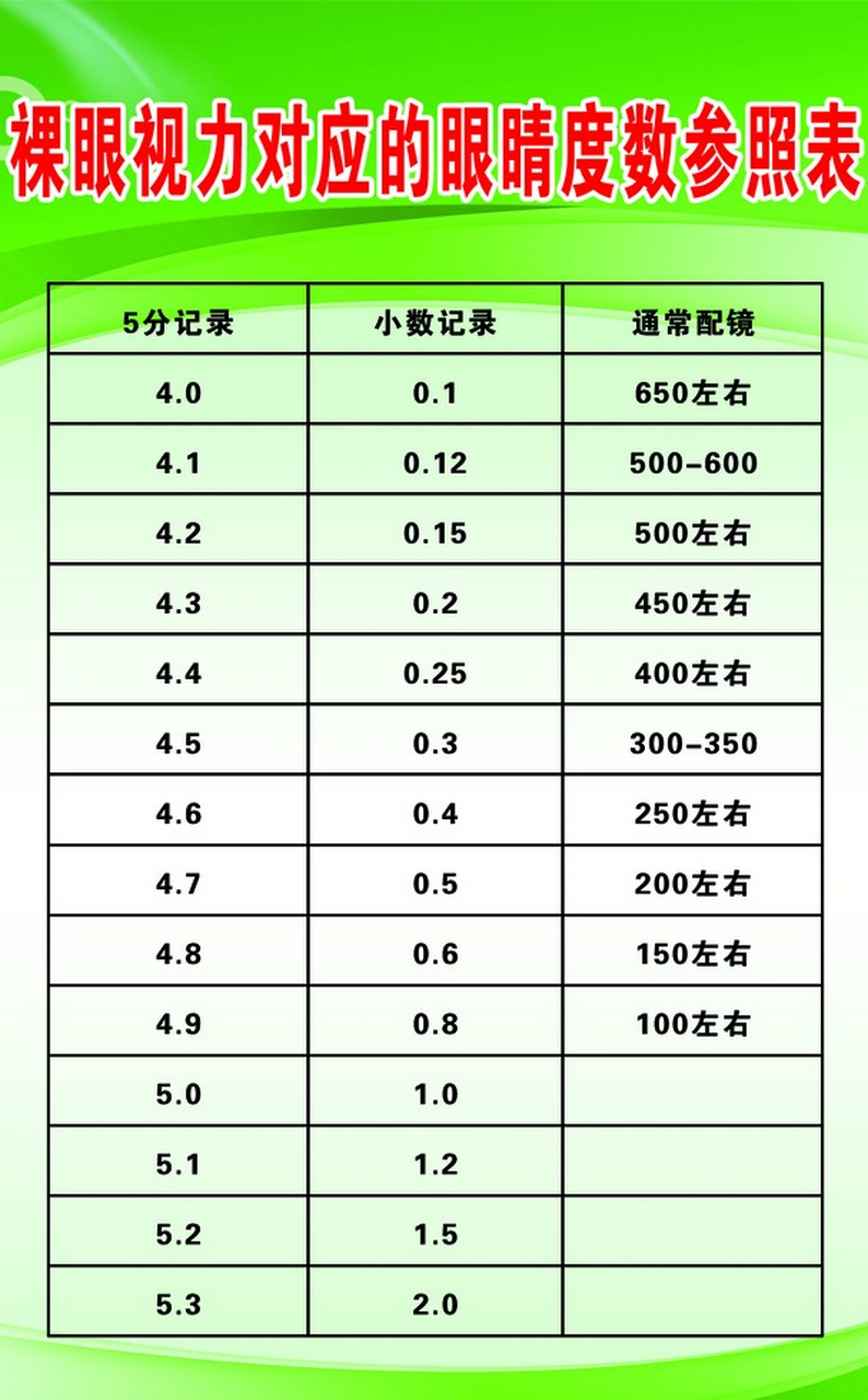 【視力對應的眼睛度數參照表】:5.0對應1.0,無需戴眼鏡.4.9對應0.