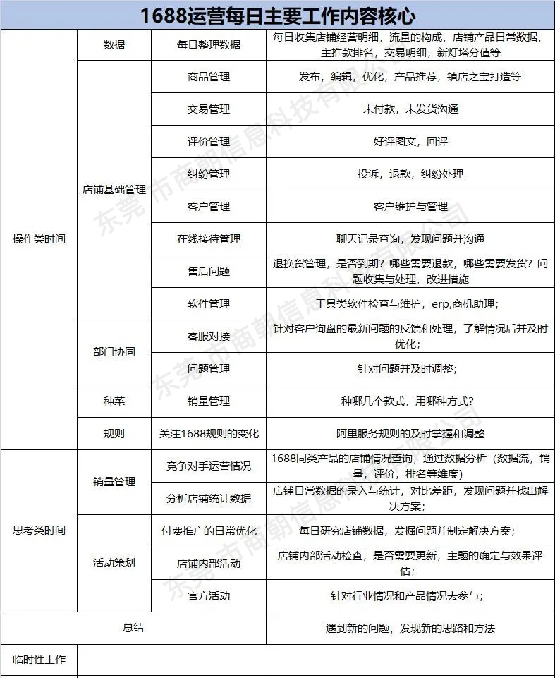 1688运营每日主要工作内容核心 #电商运营技巧  #阿里店铺装修运营