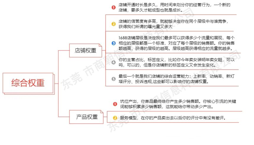 电商什么叫权重=网店说的权重是什么意思