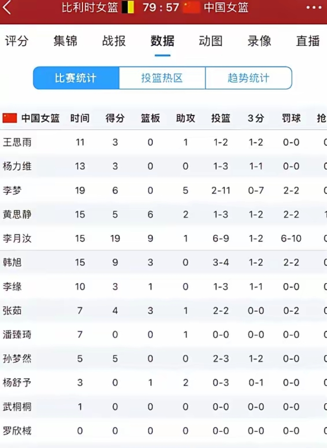 说实话,中国女子篮球队57比79败给比利时,苏群在比赛结束后评论了一句