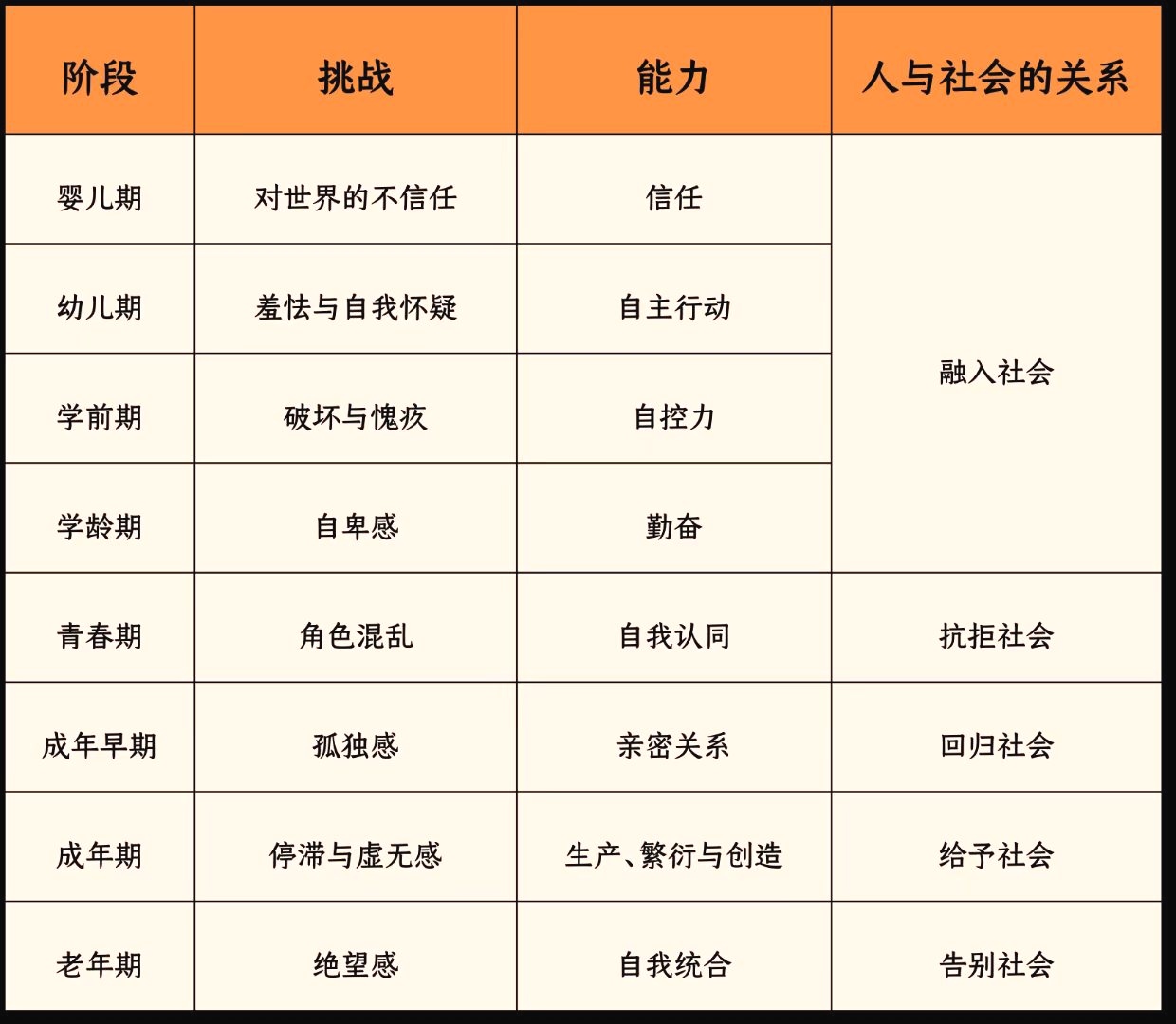 心理社会发展理论:一切心理成长,都是由"我"与"社会"关系推动的.