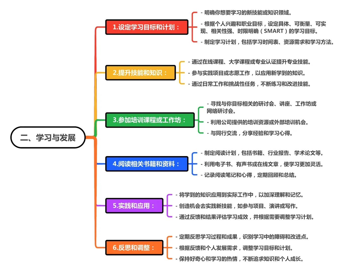 个人成长—学习与发展