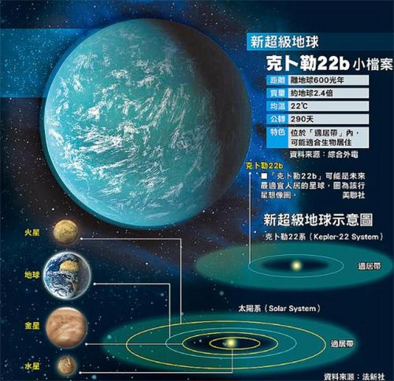 听说这个星球和地球相似,中文名 开普勒-22b 外文名 kepler-22 b 别称