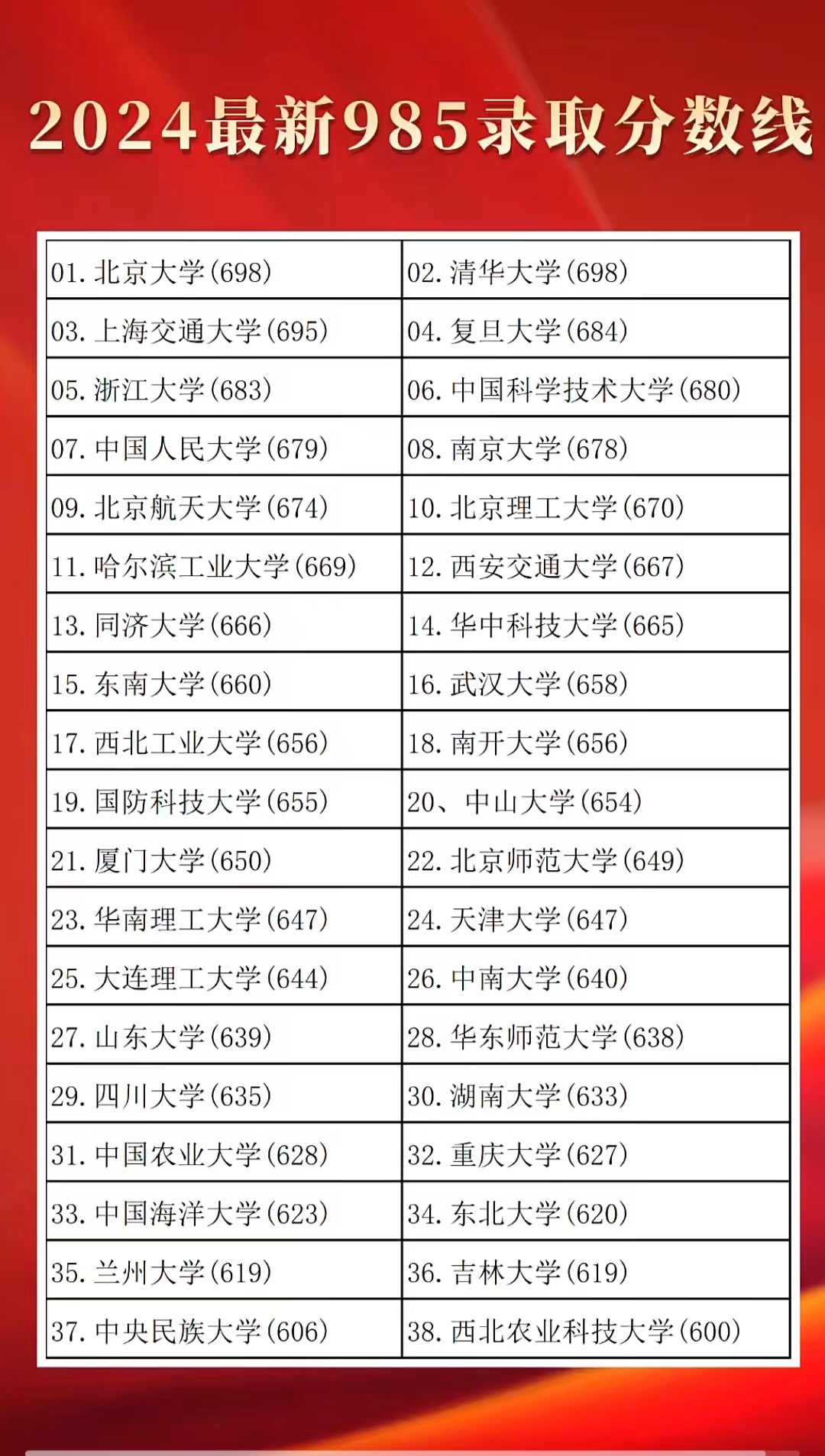 2024最新985录取分数线