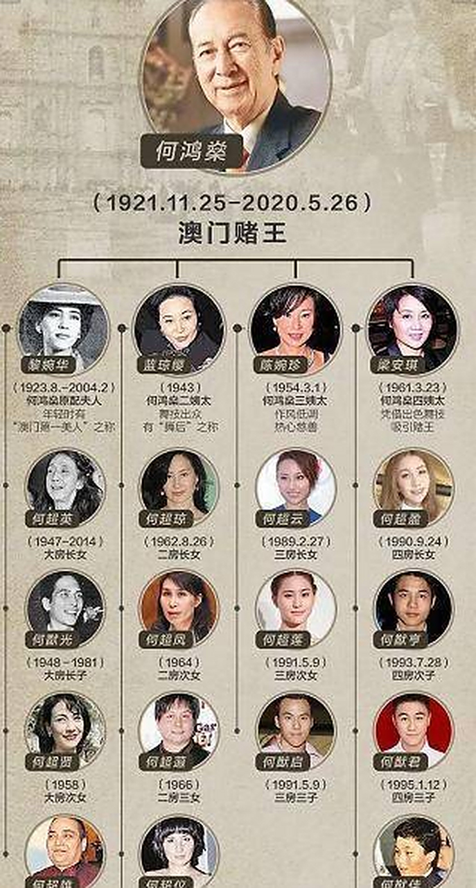 何鸿燊家庭人物关系图