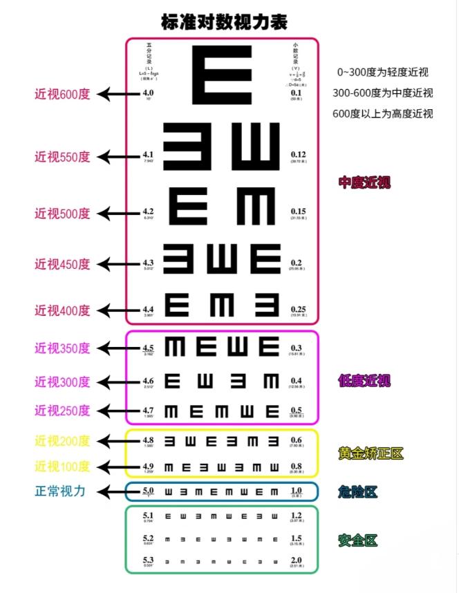 视力可划分为轻度近视,中度近视,高度近视等~ 低于300度轻度近视 300